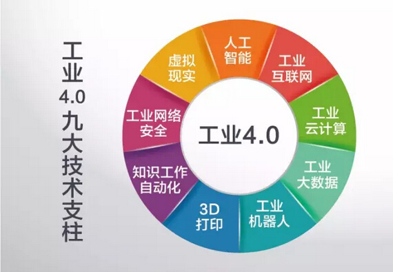 工業(yè)4.0打造智慧工廠