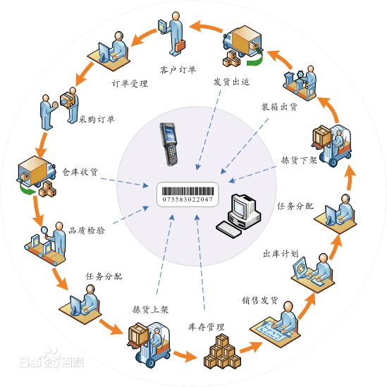 WMS在倉(cāng)庫(kù)管理過(guò)程的作用