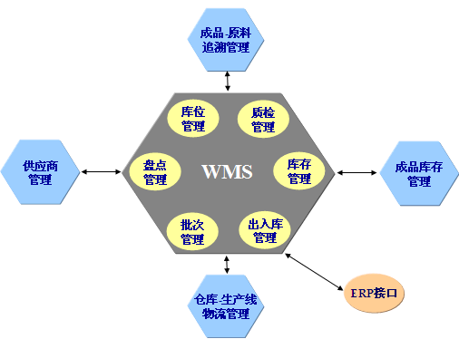 倉(cāng)庫(kù)管理?xiàng)l碼解決方案