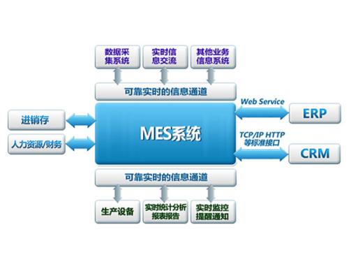 MES系統(tǒng)對于“可視化”車間的重要作用