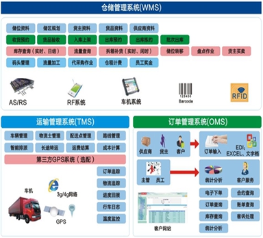 企業(yè)實施倉儲物流管理系統(tǒng)產(chǎn)生的優(yōu)勢