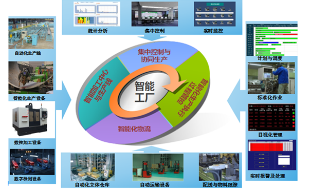 我國實施智慧工廠存在的問題與誤區(qū)