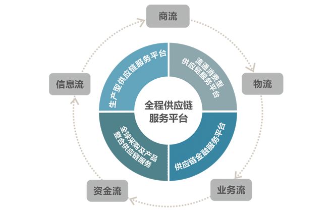 SCM供應鏈管理作用以及好處