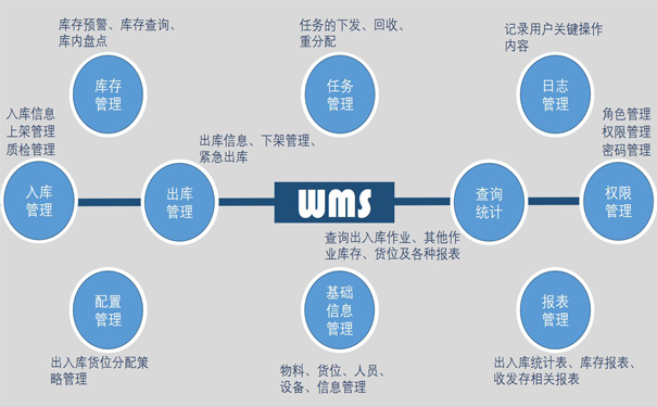 WMS倉庫管理系統(tǒng)有什么功能呢？