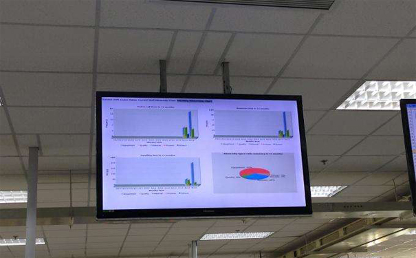 生產(chǎn)車間必備六種管理電子看板