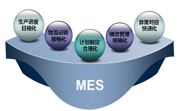 MES系統(tǒng)助力中國智能制造