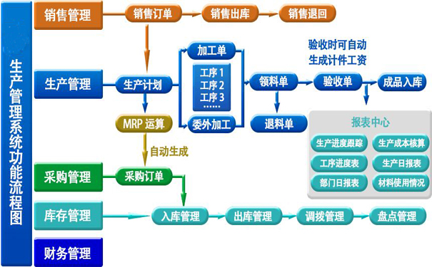 智能生產(chǎn)管理系統(tǒng)軟件的優(yōu)勢