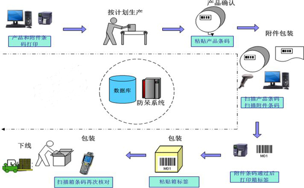 包裝時漏裝、多裝、錯裝該怎么辦？