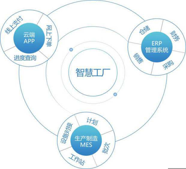 工業(yè)4.0熱潮不斷，驅(qū)使制造業(yè)搶建智能工廠