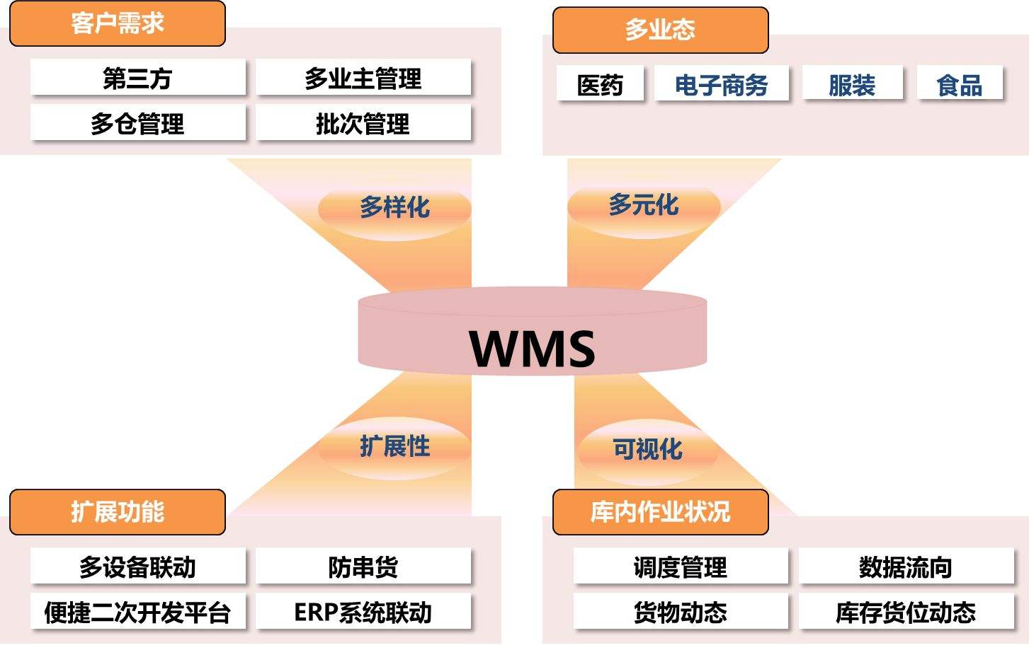 生產類工廠實施條碼倉庫管理系統(tǒng)的優(yōu)勢