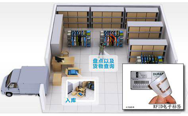 RFID倉儲(chǔ)管理系統(tǒng)的解決方案運(yùn)用