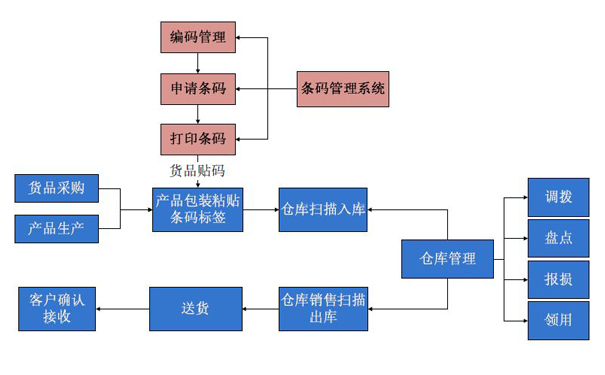 東莞哪家條碼倉庫管理軟件好？找邦越智慧工廠