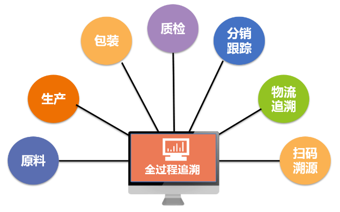 商品防串貨解決方案