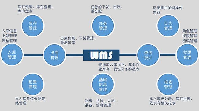 倉儲管理中需要解決的問題歸納