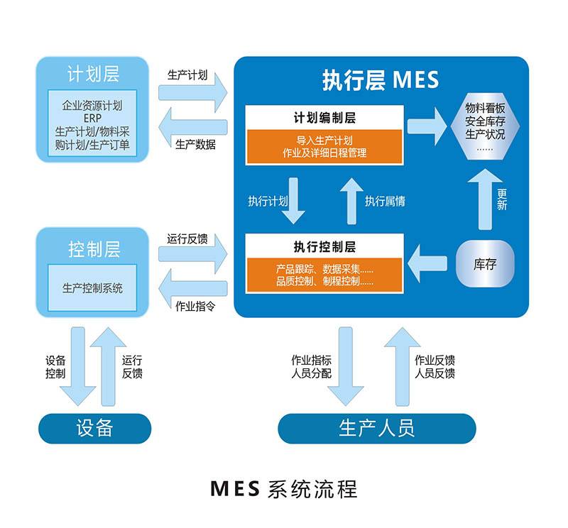 MES系統(tǒng)的選擇方法