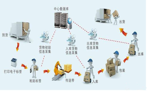 條碼系統(tǒng)和ERP系統(tǒng)集成