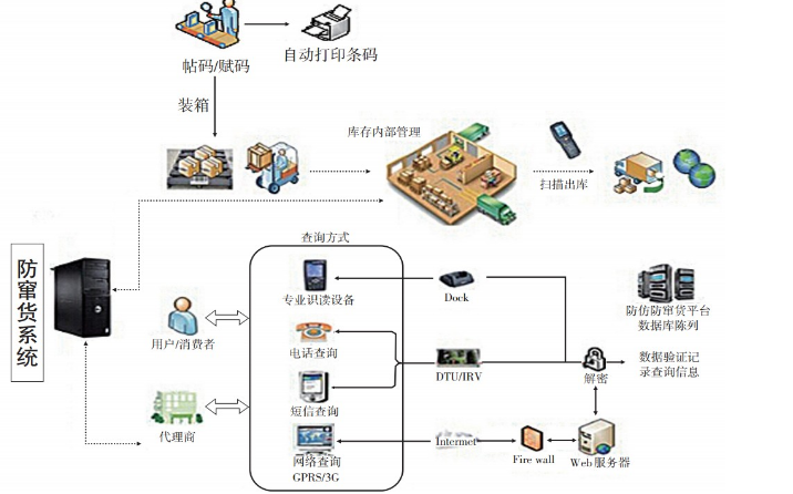 企業(yè)生產(chǎn)所需的產(chǎn)品裝箱出入庫防錯(cuò)系統(tǒng)