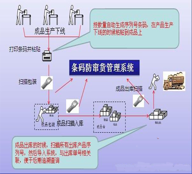 企業(yè)分銷條碼防偽防竄貨解決方法