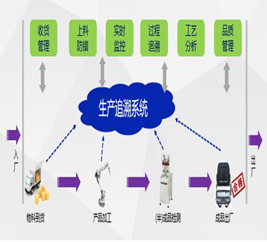 生產(chǎn)企業(yè)在產(chǎn)品生產(chǎn)過程中如何進行生產(chǎn)和原料的信息追溯？