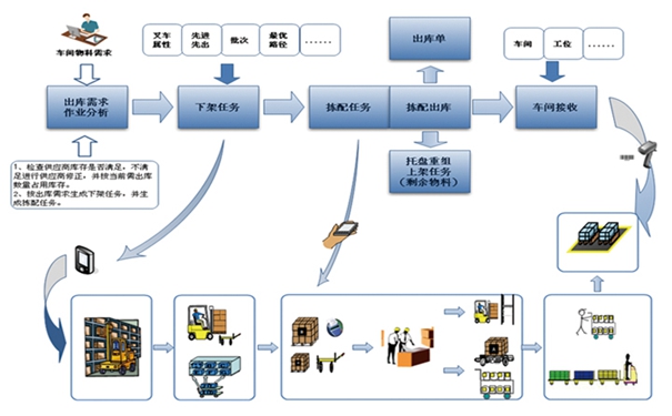 倉庫管理系統(tǒng)對企業(yè)的意義及價值