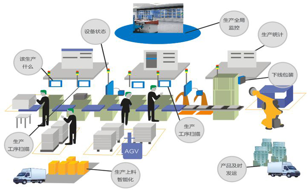 智能生產(chǎn)制造解決方案